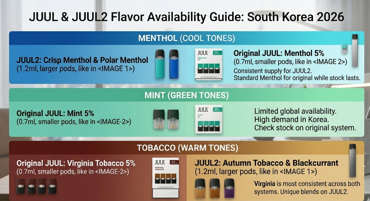 JUUL flavor availability South Korea 2026: mint, menthol, and tobacco guide (JZVapes)