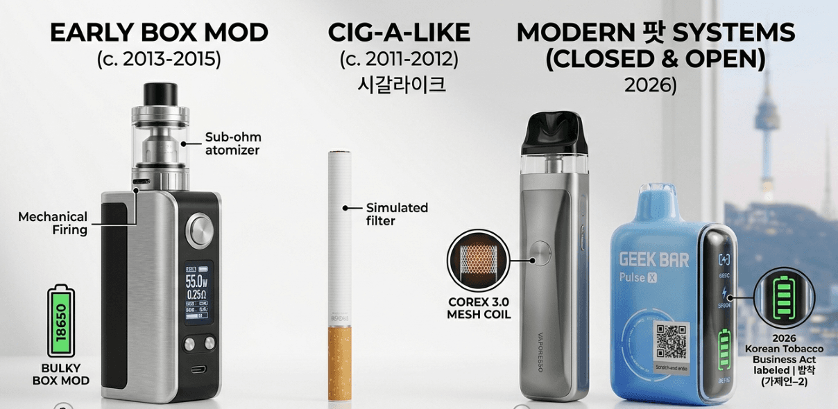 Evolution of vaping devices from box mods and cigalikes to modern pod systems