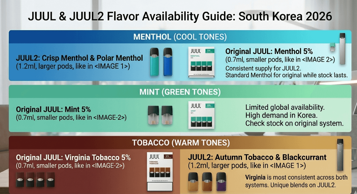 JUUL flavor availability South Korea 2026: mint, menthol, and tobacco guide (JZVapes)