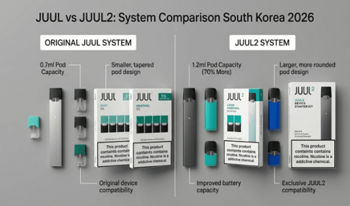 JUUL vs JUUL2 comparison: South Korea device pods availability 2026